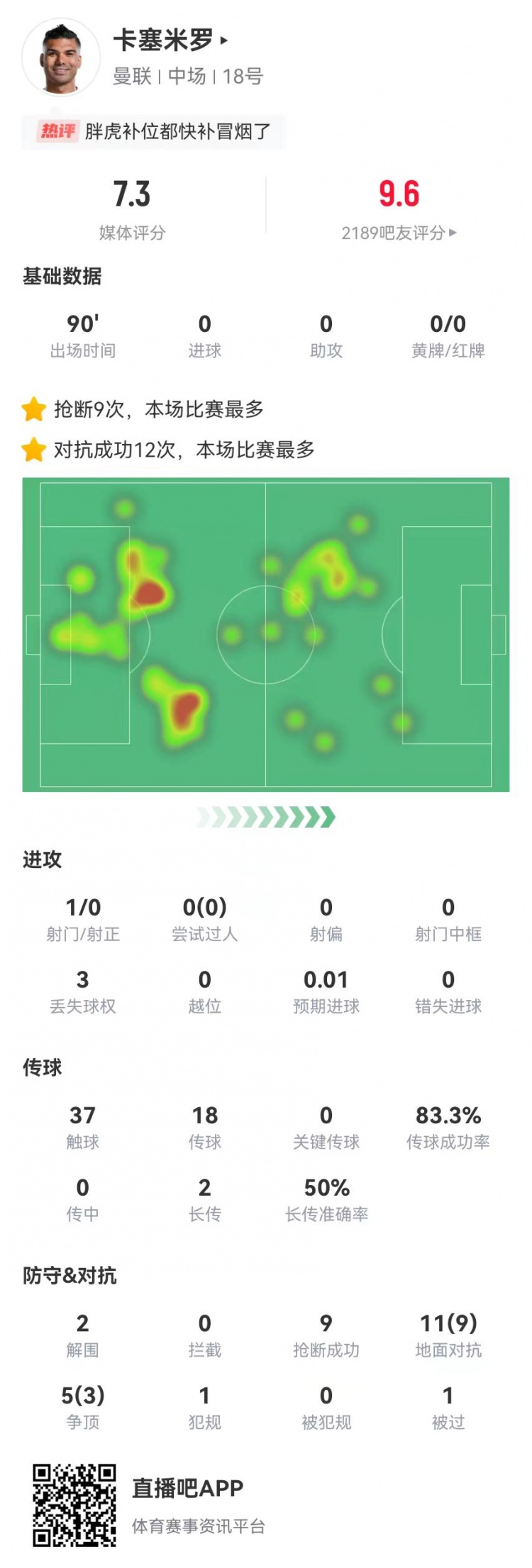 焕发青春!卡塞米罗本场16对抗12成功 2解围2封堵9抢断 获评7.3分