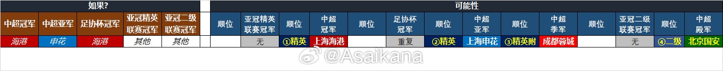 25-26赛季中超亚冠名额确定:海港、申花、蓉城精英赛,国安亚冠2