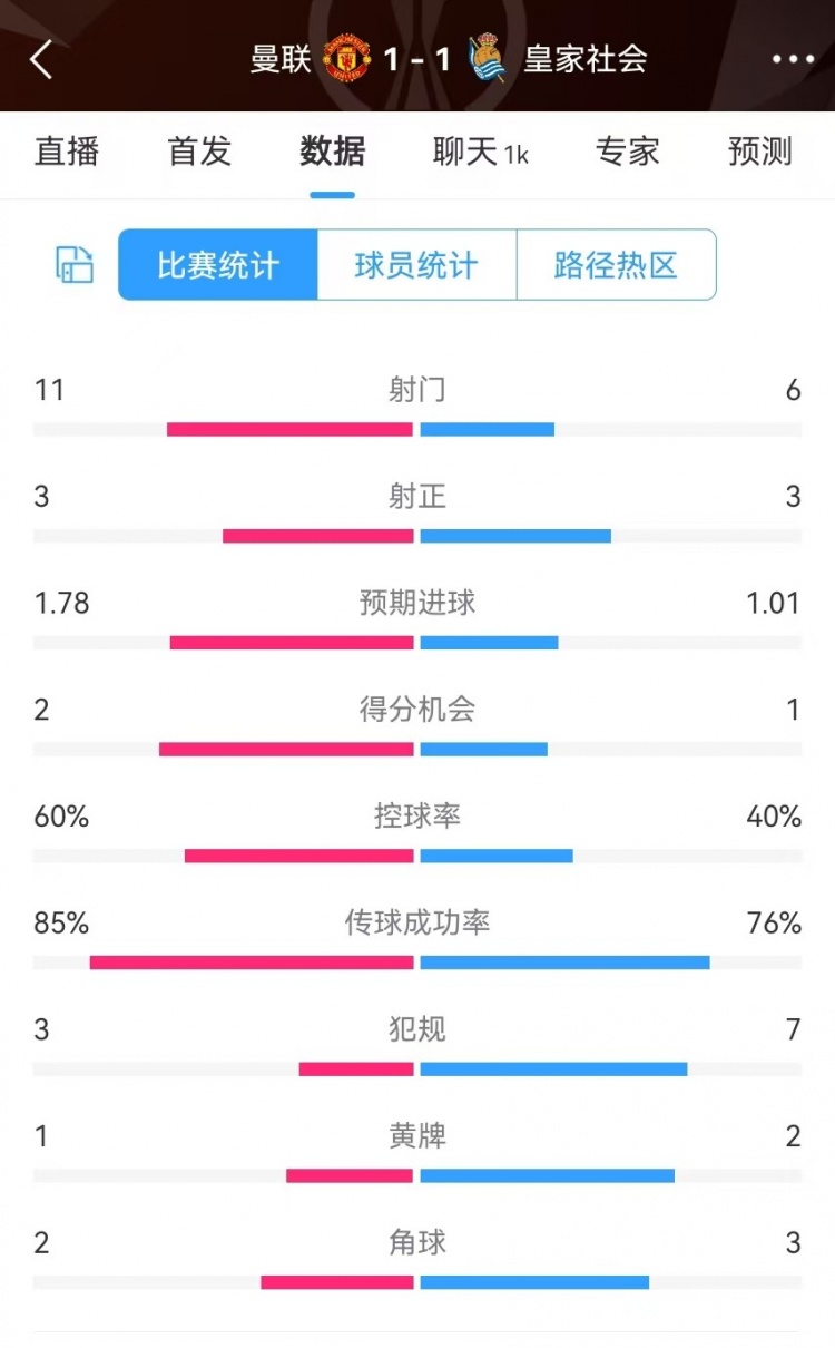 曼联半场数据:射门11-6、射正3-3、得分机会2-1,犯规3-7