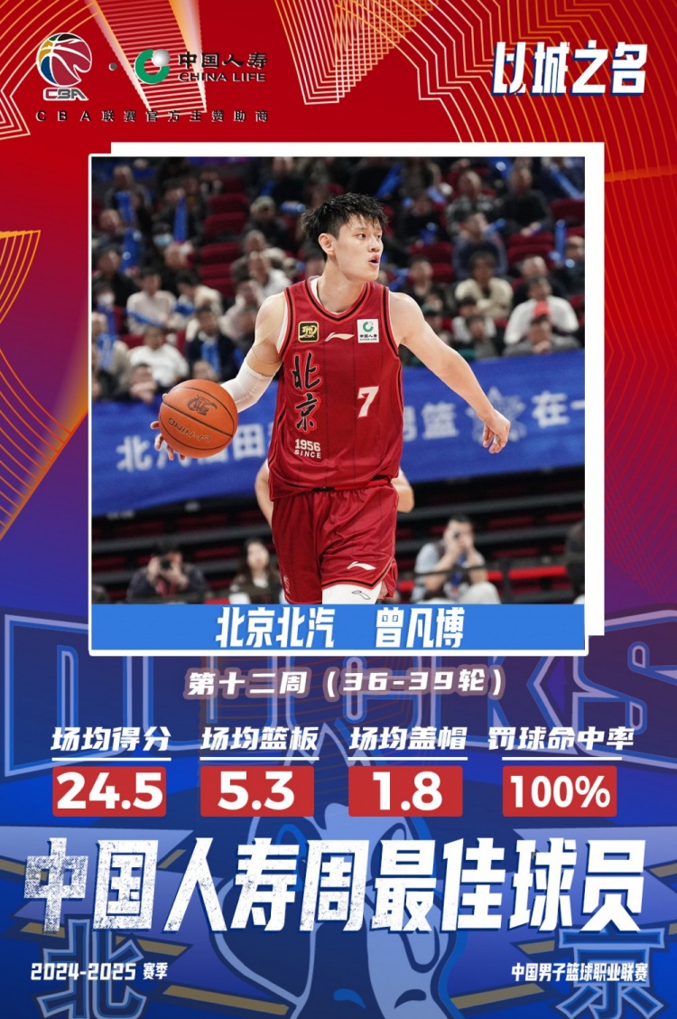 生涯首次!曾凡博当选第十二周周最佳球员 场均轰24.5分5.3板