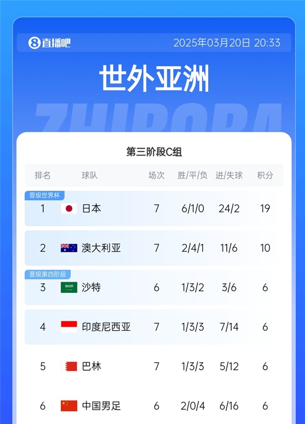 降维打击❗日本36强赛6战全胜且1球未丢,18强赛6胜1平再轰24球