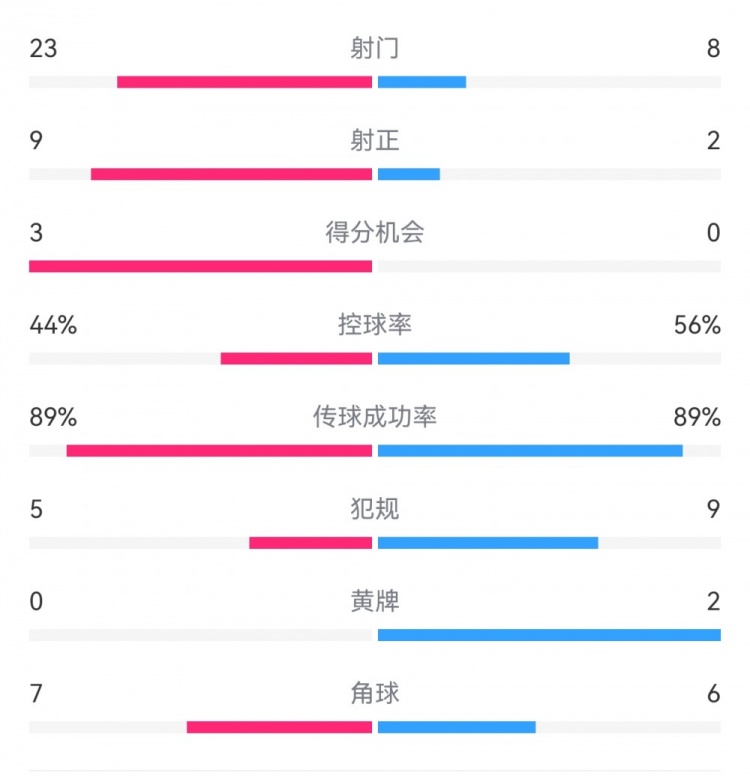 葡萄牙0-1丹麦数据:射门8-23,射正2-9,得分机会0-3