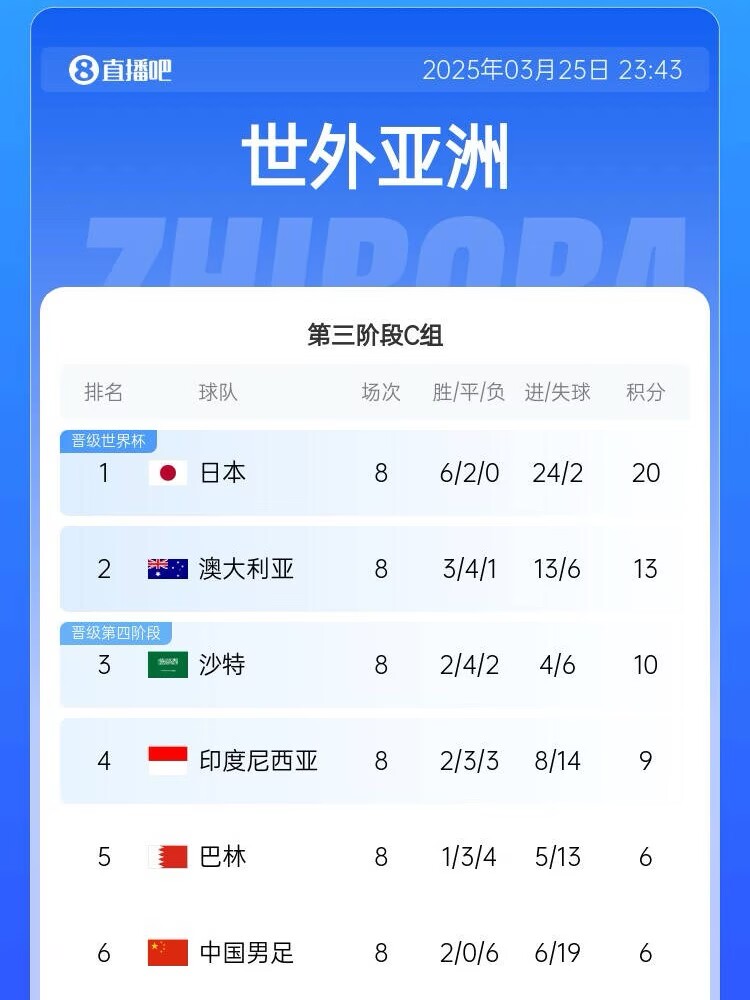 很难了!国足最新出线概率:晋级下一轮14.5%,出局85.5%