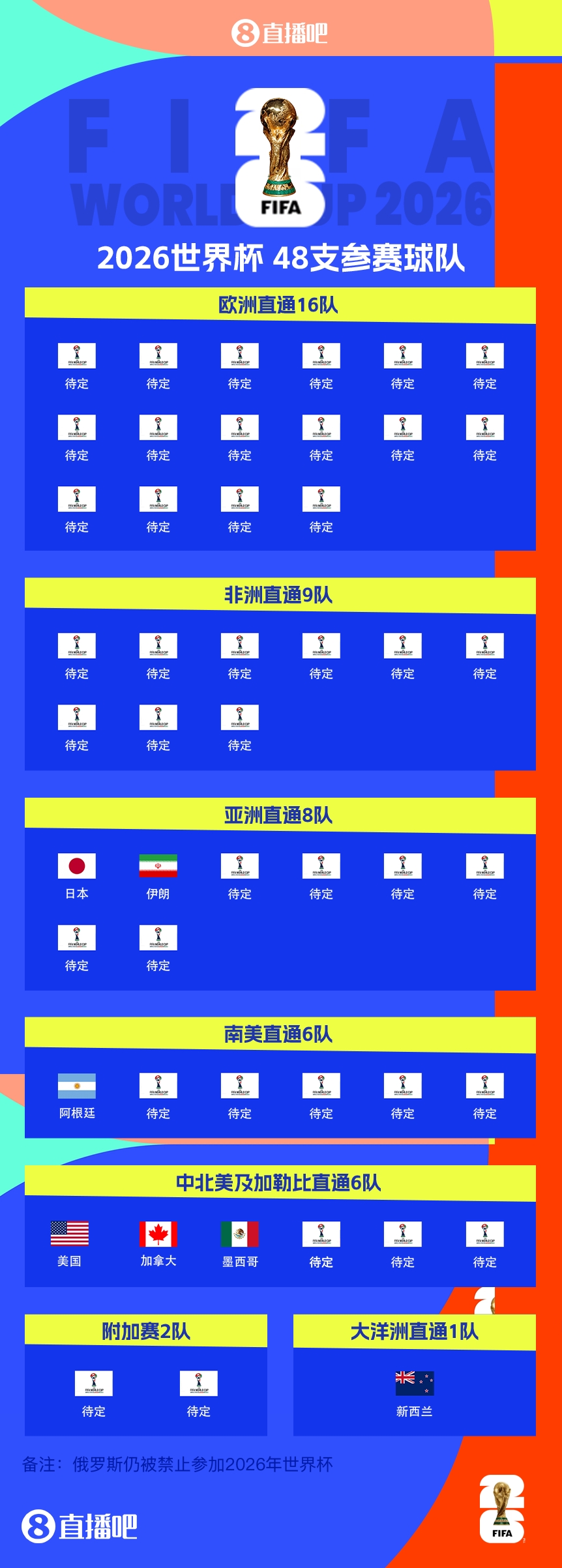 41/48⏳已有7队获得2026世界杯参赛名额,还剩41个席位