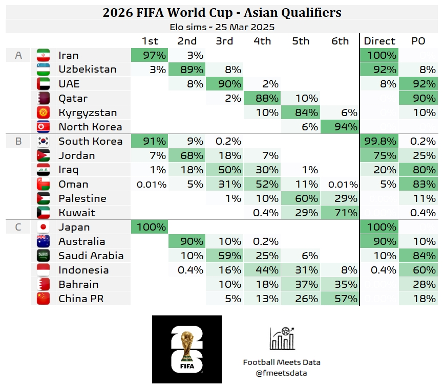 还有希望‼️大数据预测国足仍有18%机会晋级附加赛,57%概率垫底