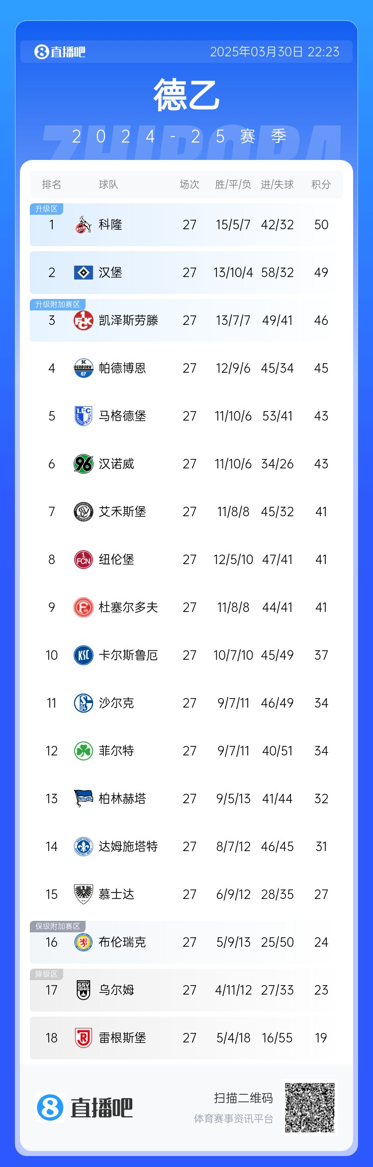 激烈!德乙积分:汉堡第2落后第1科隆1分,3-9名差5分&k神带队第8